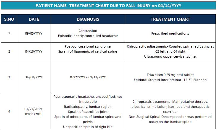 Medical Treatment Chart
