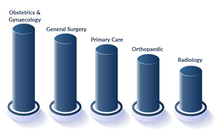 Graphical Representation in the analysis of most paid medical malpractice claims