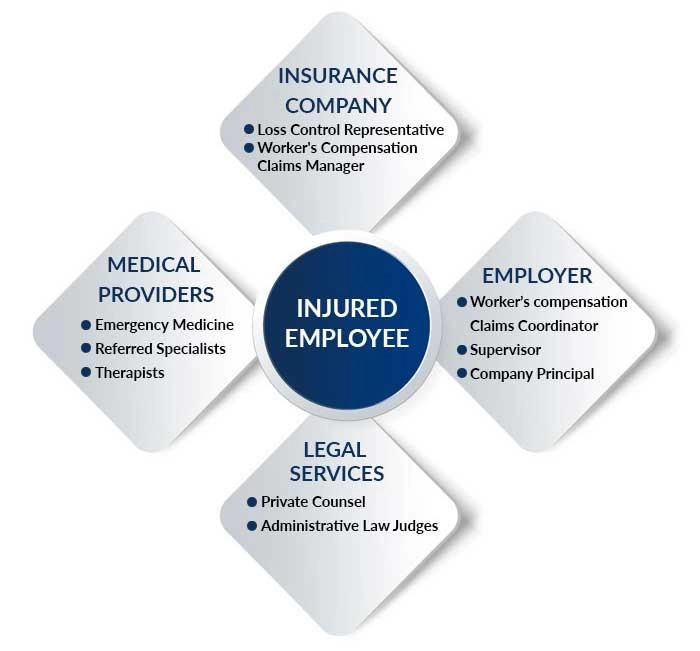 Graphic illustrating the stakeholders in workers' compensation including employers, insurance adjusters, and medical reviewers
