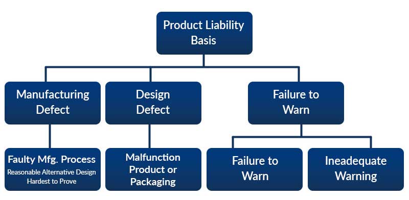 Flow chart of explaining the product liability basis