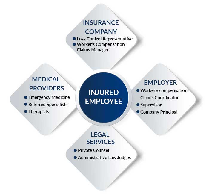 Participants Workers Compensation - Insurance Company, Employer, Medical Providers, Legal Services
